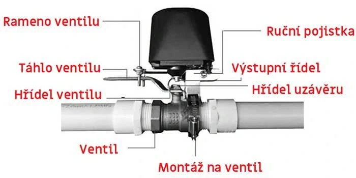 Wifi ovládač ventilů FM400 na plyn nebo na vodu